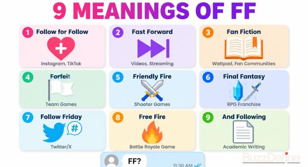 Infographic showing all 9 meanings of FF in text including follow for follow, fast forward, fan fiction, forfeit, friendly fire, and Free Fire