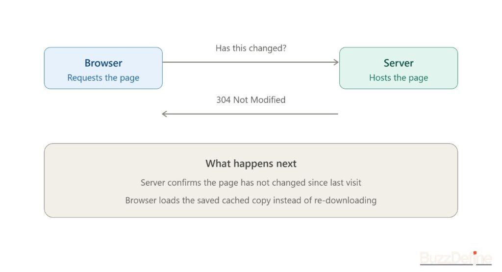 304 Meaning: How It Works (with simple diagram)