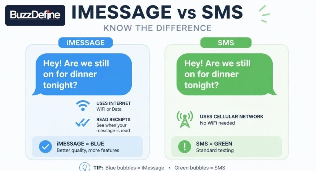 infographic showing IMSG meaning as iMessage blue bubble vs SMS green bubble