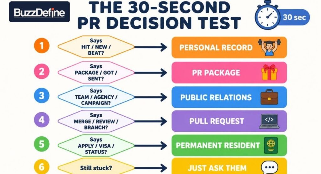 Flowchart showing the 30 second decision test to figure out what PR means in a text message