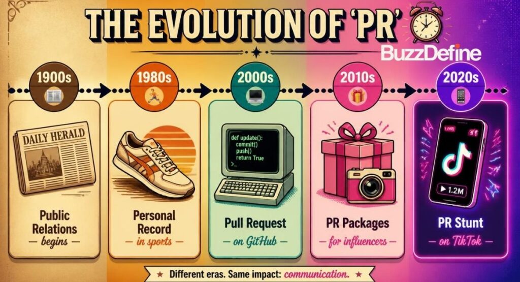 Timeline showing the origin and evolution of PR meaning from public relations to personal record to pull request to PR stunt