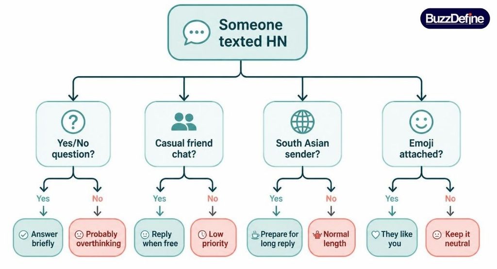 How to know what HN means, context guide flowchart for texting